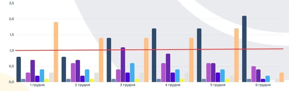 Полтава стикається з перевищенням норм забруднення повітря